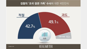 조국 가족 수사 ‘과도하다’ 49.1% 최다…‘적절하다’ 42.7%