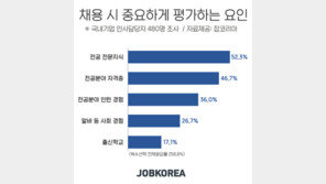 기업 인사담당자들 “학벌보다 직무전문성이 중요”