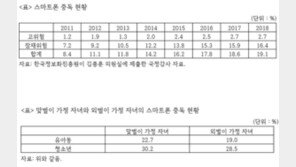 10명 중 2명이 스마트폰 중독…맞벌이 자녀 비율 높아