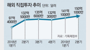 해외 직접투자 또 역대최고…기업들 국내 투자는 계속 뒷걸음질