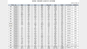 지난 5년간 보험사기 1만1628건 발생…서울 가장 많아