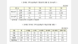 체납 관세 징수 의지있나?…관세청 대상액 중 0.07%만 거뒀다