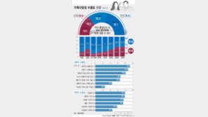 국민 70% “자녀 姓, 아빠와 같을 필요 없어”…가족 다양성 확산