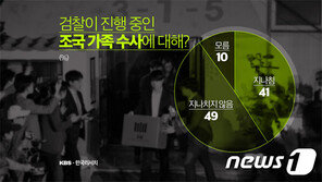 “조국 가족 수사 지나치지 않다” 49%, ‘지나치다’ 41%