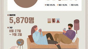 이불 밖은 위험해~ 성인남녀 89.2% “집에서 쉬는 게 좋아 거짓말 해봤다”