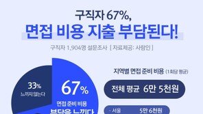 구직자 67% “면접 비용 지출 부담”…면접 1회당 6.5만원 지출