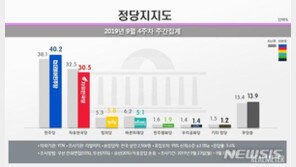 민주 40.2% vs 한국 30.5%…檢개혁 여론에 지지율 격차 확대