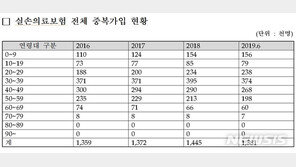 “보장금액 똑같은데…실손보험 중복가입자 아직도 138만명”
