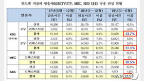 ‘황금 주파수’ 깔고 앉은 지상파 3사, UHD 의무편성 ‘미달’