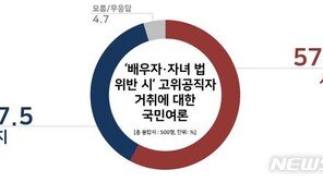 고위공직자, 가족 위법시 “사퇴해야” 58% vs “자리 유지해야” 38%