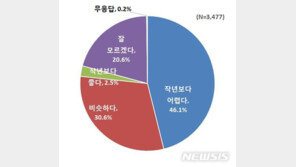대학생 취업체감도 ‘작년보다 어렵다’ 46.1%, ‘좋다’ 2.5%