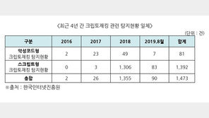 타인 PC에 악성코드 심어 암호화폐 채굴…작년 1355건 탐지