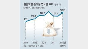 신생아에 도수치료… 맘모톰시술 30번… 억대 보험금 ‘꿀꺽’