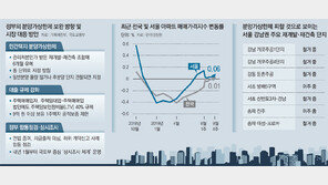 관리처분 인가 받은 재건축단지, 분양가상한제 6개월 유예