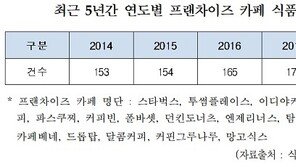 프랜차이즈 카페 5년간 800여건 법위반…“위생관리 엉망”