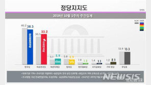 한국당, 지지율 전 연령층 상승 33.2%…민주당은 하락
