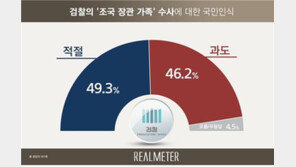 검찰 ‘조국 가족’ 수사…‘적절’ 49.3% vs ‘과도’ 46.2%