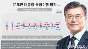文대통령 지지율 44.4%…‘조국 대전’ 격화에 취임 후 최저