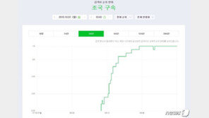 포털 ‘조국수호’로 도배됐는데 ‘조국구속’ 실검 장악…보수의 반격?
