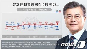 文대통령, 국정지지도 44.4%…‘국론분열’ 우려에 2.9%p 하락