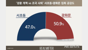 ‘조국 사퇴’ 광화문 집회 공감 51% vs ‘검찰 개혁’ 서초동 집회 공감 47%