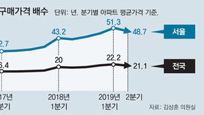 서울서 내집마련, 저소득층 48.7년 걸려… 상위 20%는 6.9년 소요