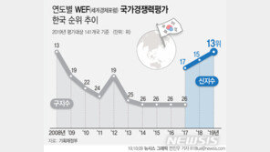 한국 국가경쟁력 13위, 전년比 2단계 상승…노동시장경쟁력은 하위권