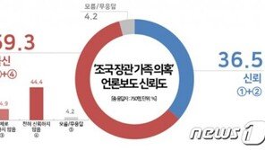 ‘조국 가족 의혹’ 언론보도, 불신 59.3% vs 신뢰 36.5%