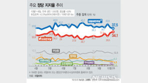 민주 37.5%, 한국 34.1% 지지율 격차 축소…중도층서 첫 역전