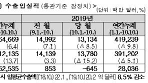 10월 1∼10일 수출·수입 모두 전년 동기 대비 감소