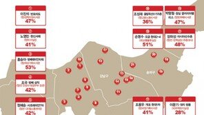 文 정부 인사들의 강남 아파트, 정부 대책에도 ‘대박’ 상승