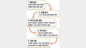 와이즈멘토, 취업 관문… 직무능력과 융합형 적성에 대한 전략적 이해와 준비 갖춰야