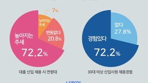 기업 72% “대졸 신입 지원자 연령 높아지는 추세”