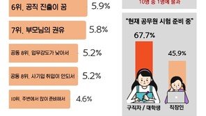 20대 구직자 절반은 ‘공시족’…20대 직장인들도 45.9%가 ‘병행’