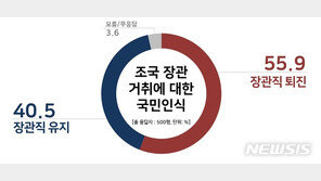 국민에 ‘조국 거취’ 의견 묻자…퇴진 55.9% vs 유지 40.5%