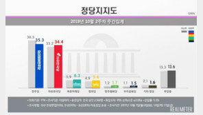 정당지지율 0.9%p 차이 …민주당 “의미부여 NO” 한국당 “민심이반”