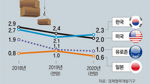 “세계경제 동반 부진” 잇단 경고… 교역량 줄어 한국 타격 우려