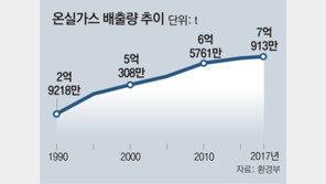 2017년 한국의 온실가스 배출량 7억 t 넘겼다