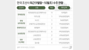 韓조선업 ‘6조원’ 잭팟 단숨에…하반기 호실적 기대