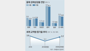 IMF, 세계경제 성장 저해 요인으로 ‘한일 무역갈등’ 지목