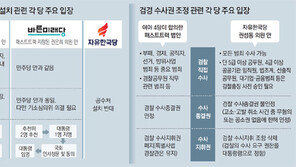 與 “하늘 두쪽 나도 檢개혁 완수”… 한국당 “공수처는 절대 불가”