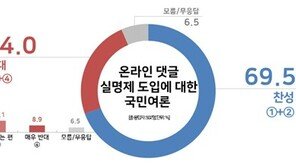 자살 부른 댓글…실명제 도입에 찬성 69.5% vs 반대 24.0%