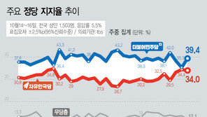 민주당 지지율 39.4%…이탈 중도층 회복에 4.1%p 대폭 반등