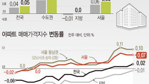 서울 아파트값 상승률 유지…‘매물부족’ 전세는 0.06→0.08%