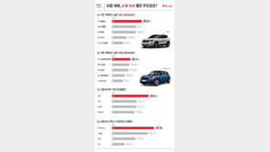 셀토스·미니 컨트리맨 쿠퍼, 사고싶은 소형 SUV 1위