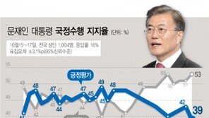 文대통령 지지율, 취임 후 ‘최저’ 39%…조국 사퇴에 지지층 실망감 표출