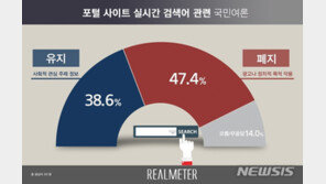 국민 47.4% “포털 실검, 광고·정치적 목적 악용…폐지해야”