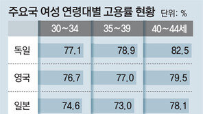 35∼44세 女고용률, 한국 ‘30-50클럽’ 중 꼴찌