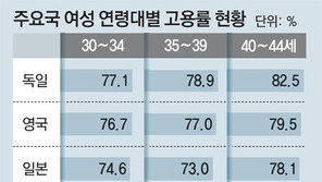 35∼44세 女고용률, 한국 ‘30-50클럽’ 중 꼴찌