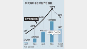 해지 때 환급없는 ‘무해지보험’ 판매 급증… ‘제2 DLF’ 사태 번질라